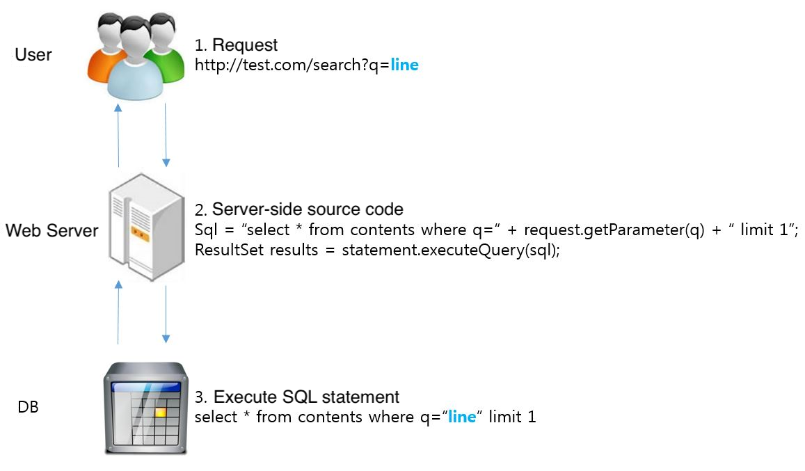 SQL Injection | NShiftKey-Rule-Guide