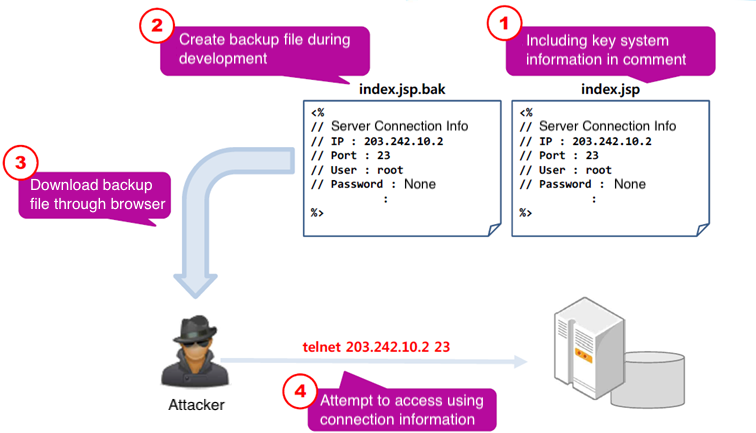 Sensitive Information Exposure | NShiftKey-Rule-Guide
